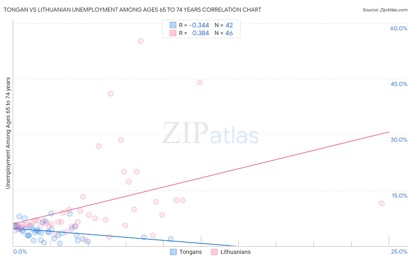 Tongan vs Lithuanian Unemployment Among Ages 65 to 74 years