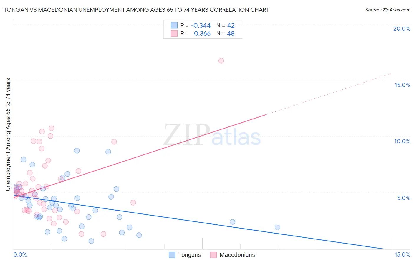 Tongan vs Macedonian Unemployment Among Ages 65 to 74 years