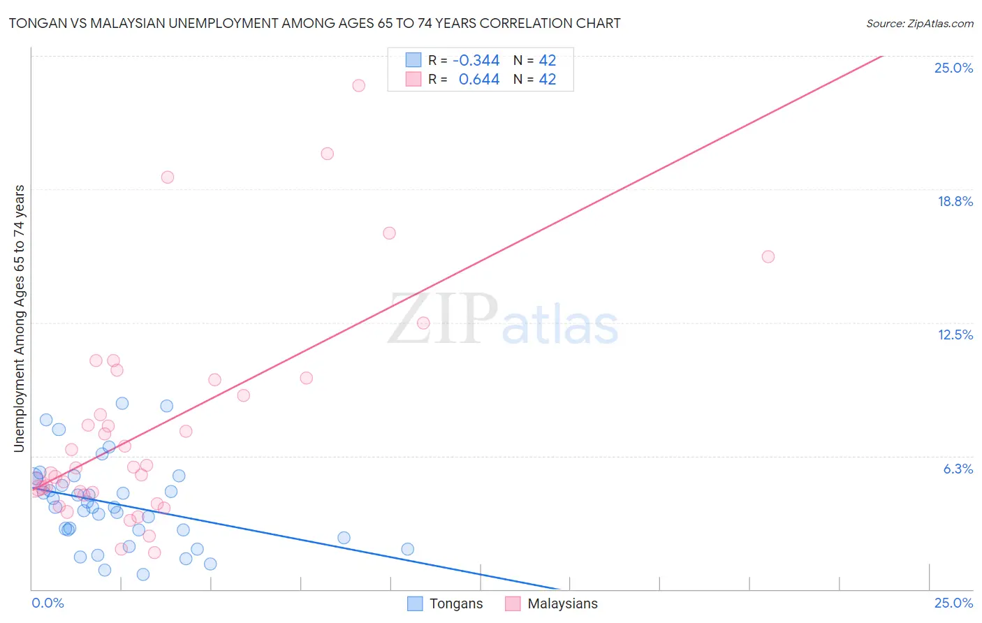 Tongan vs Malaysian Unemployment Among Ages 65 to 74 years
