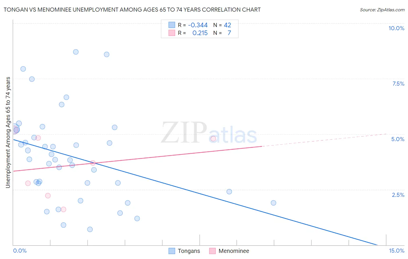 Tongan vs Menominee Unemployment Among Ages 65 to 74 years