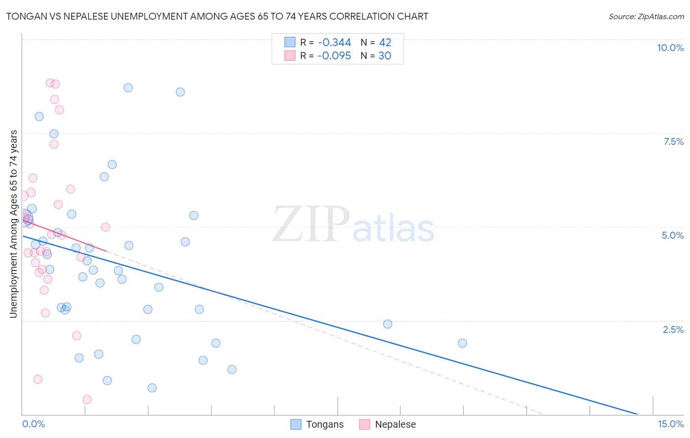 Tongan vs Nepalese Unemployment Among Ages 65 to 74 years