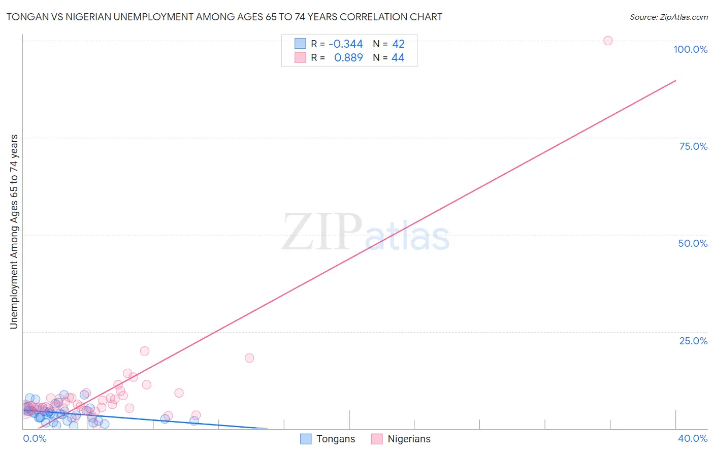 Tongan vs Nigerian Unemployment Among Ages 65 to 74 years