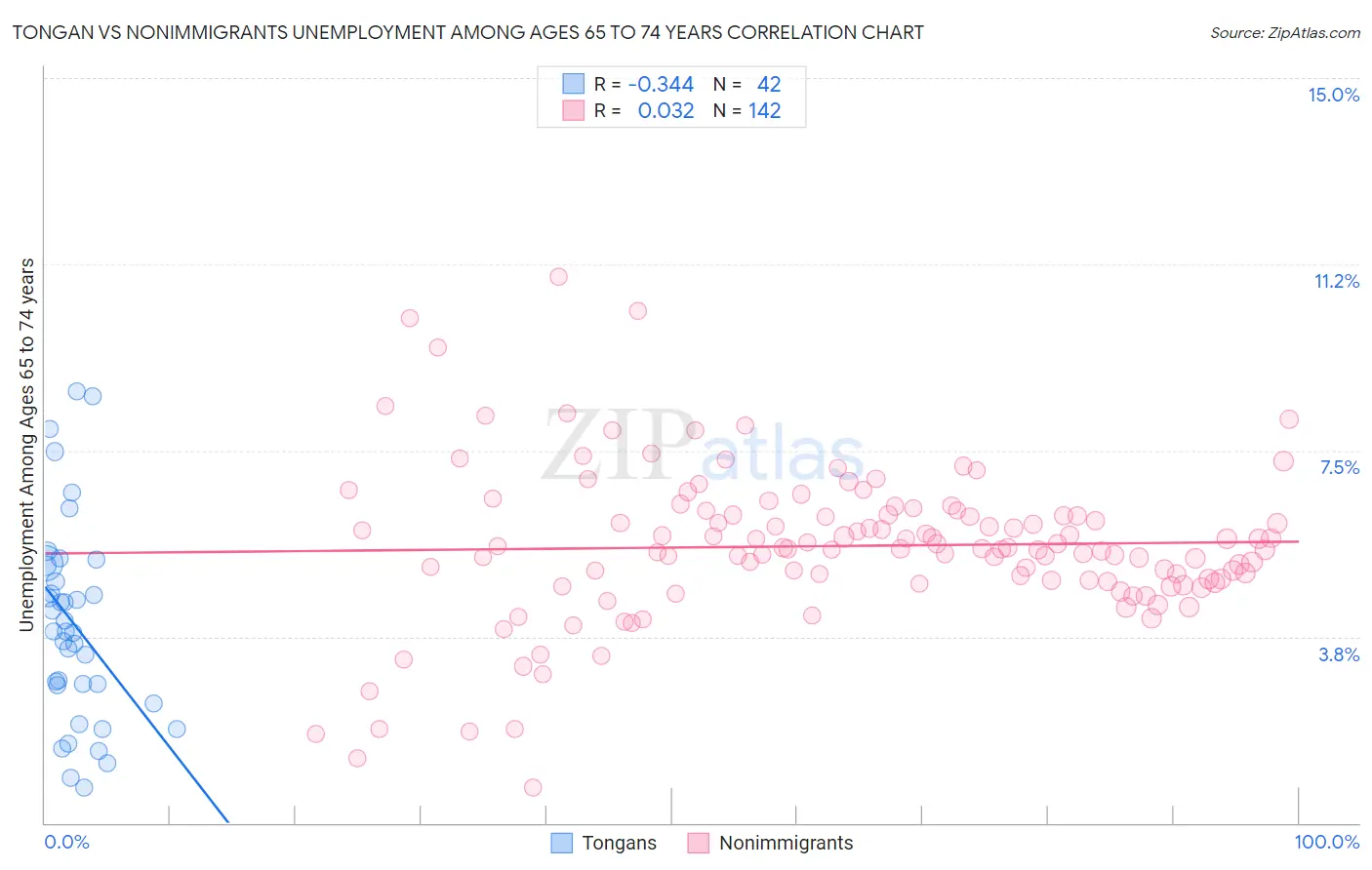Tongan vs Nonimmigrants Unemployment Among Ages 65 to 74 years