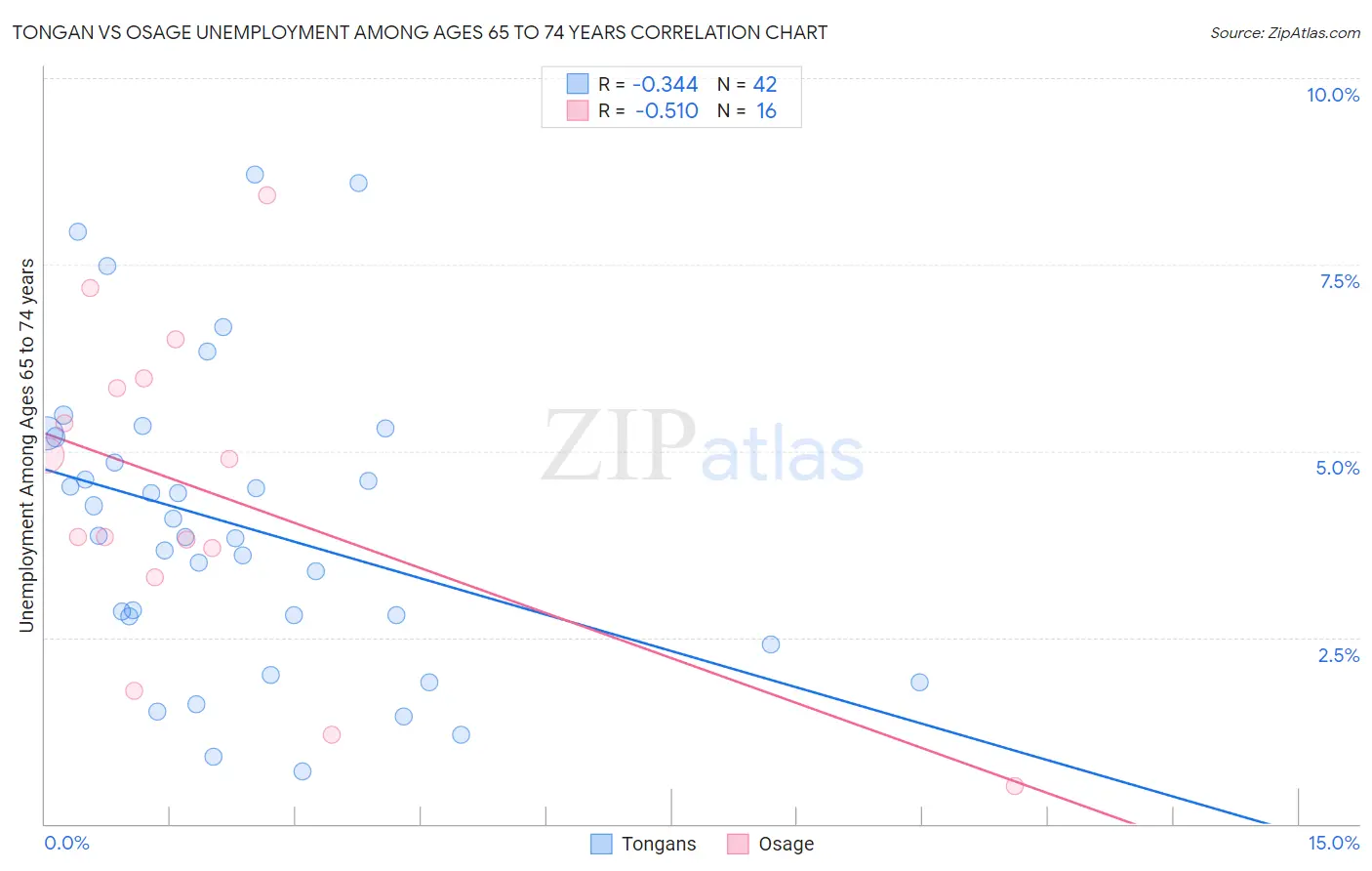 Tongan vs Osage Unemployment Among Ages 65 to 74 years