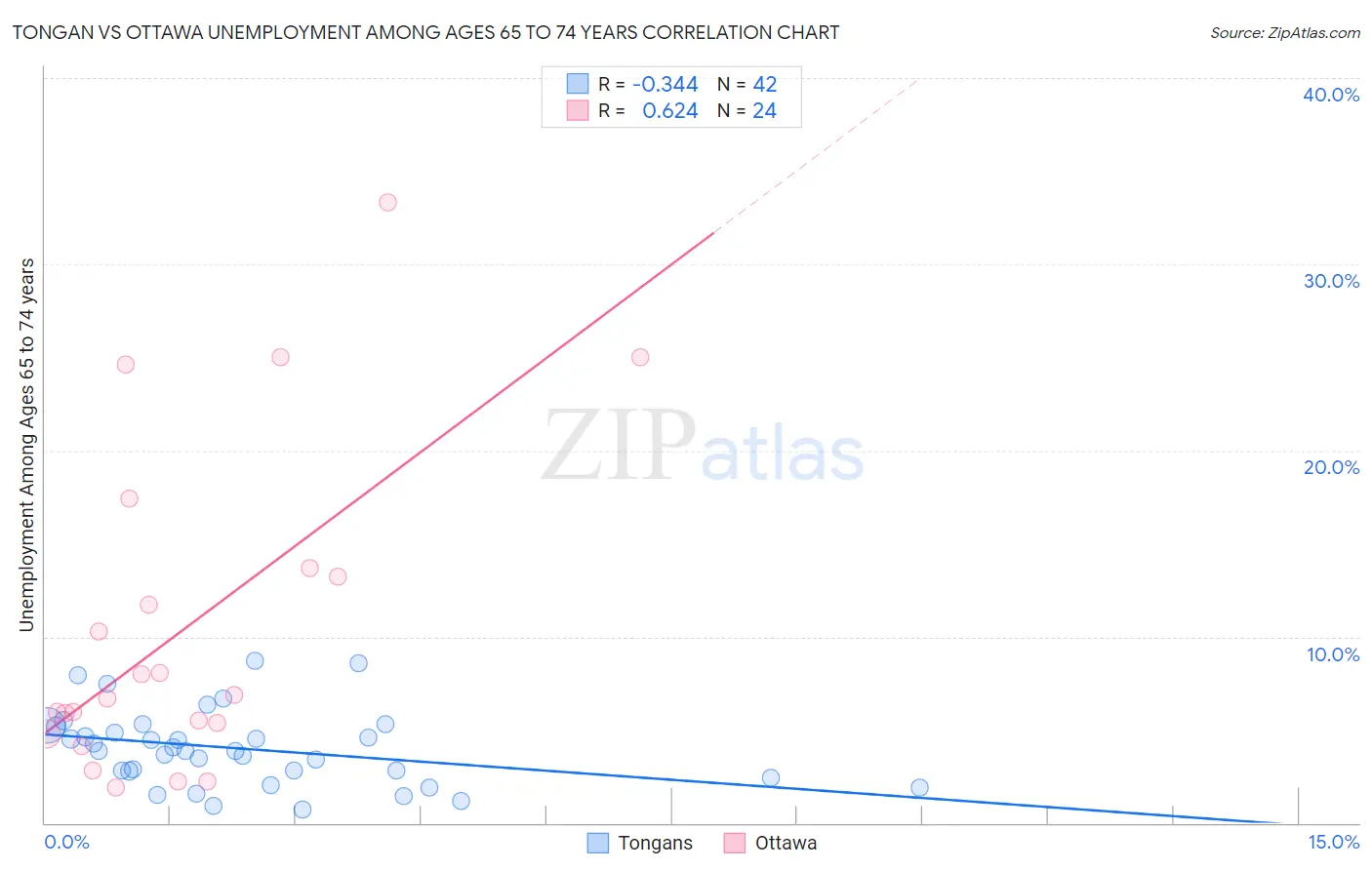 Tongan vs Ottawa Unemployment Among Ages 65 to 74 years