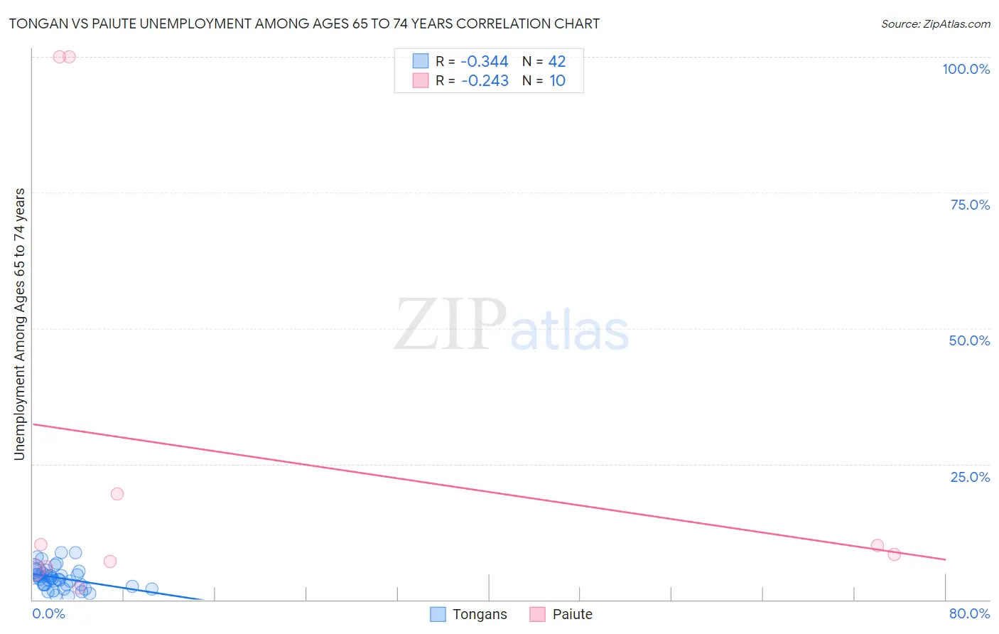 Tongan vs Paiute Unemployment Among Ages 65 to 74 years