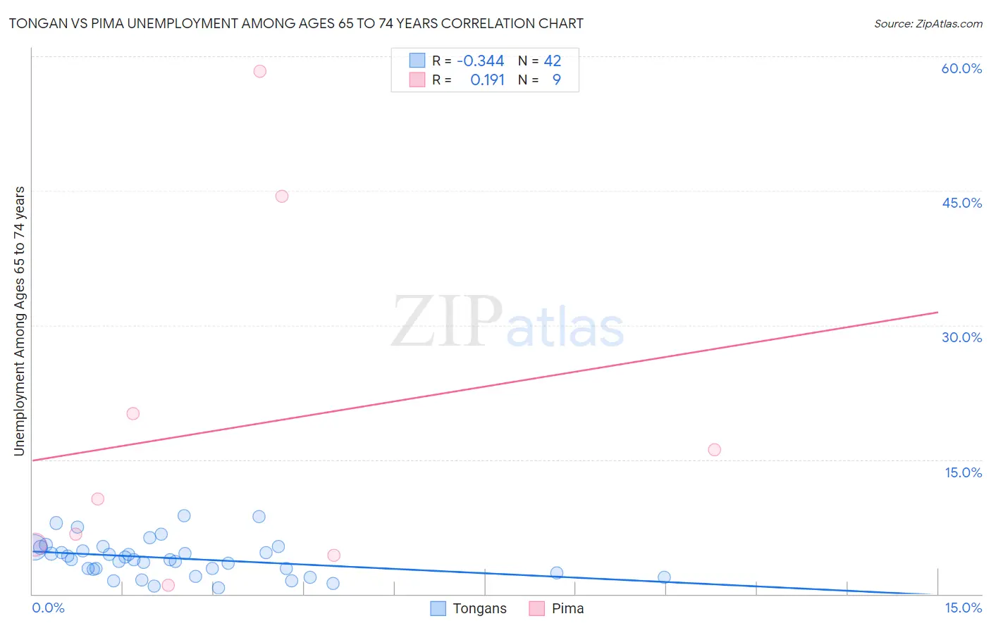 Tongan vs Pima Unemployment Among Ages 65 to 74 years