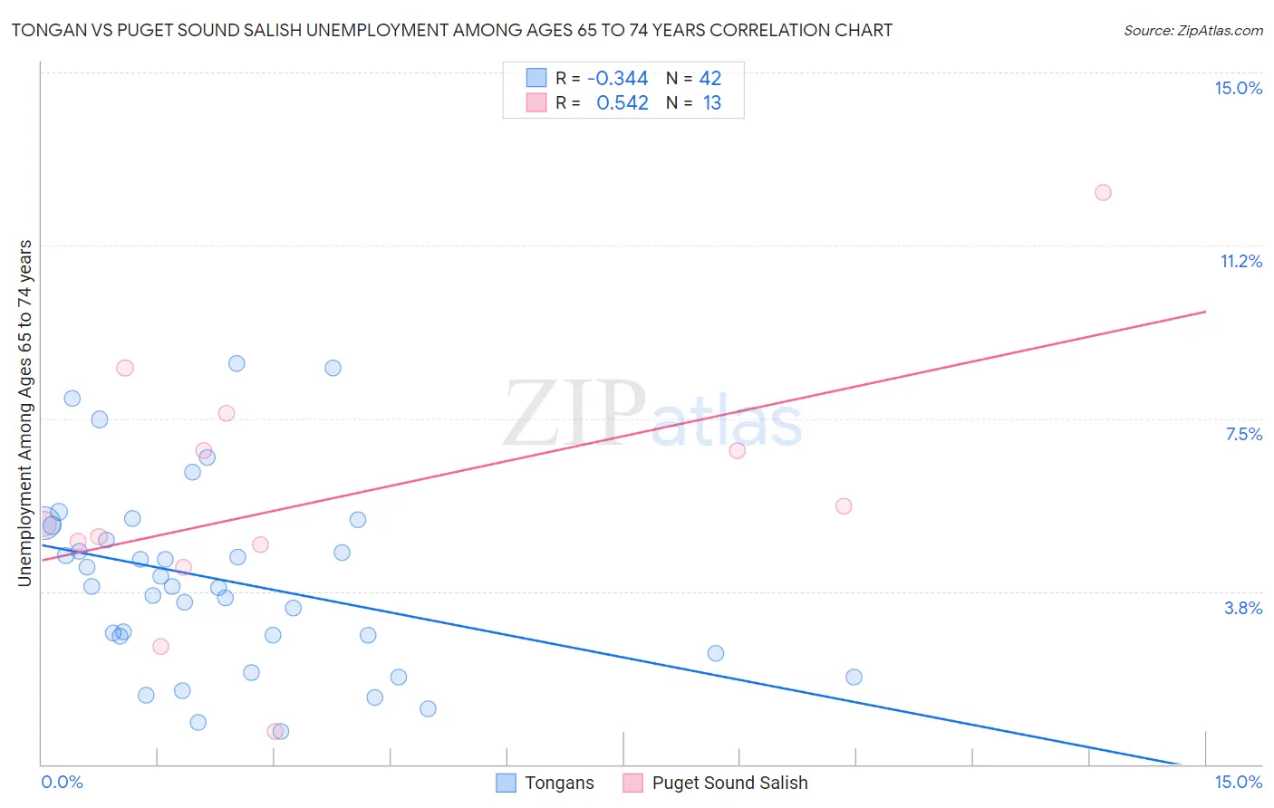 Tongan vs Puget Sound Salish Unemployment Among Ages 65 to 74 years