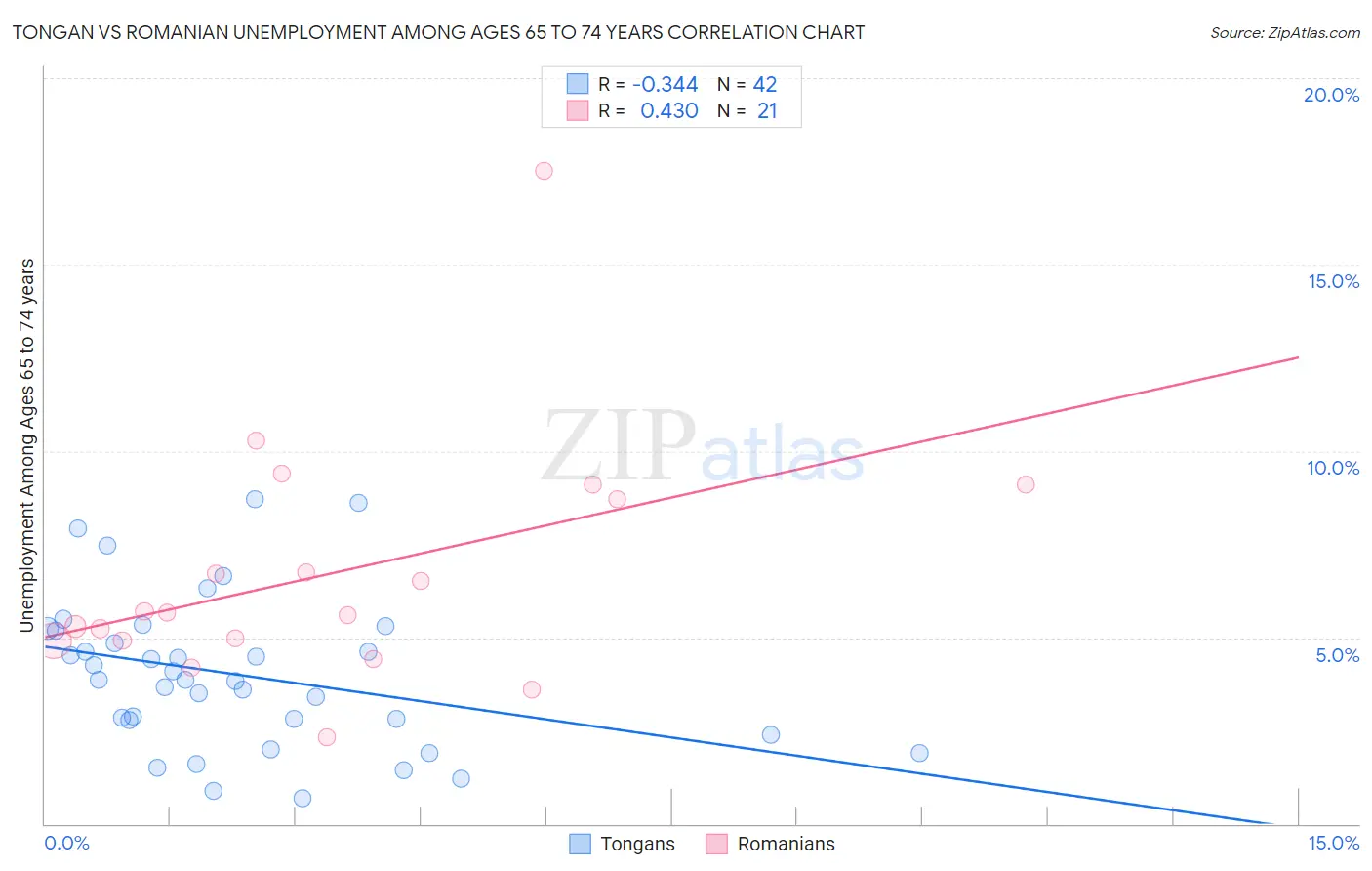 Tongan vs Romanian Unemployment Among Ages 65 to 74 years
