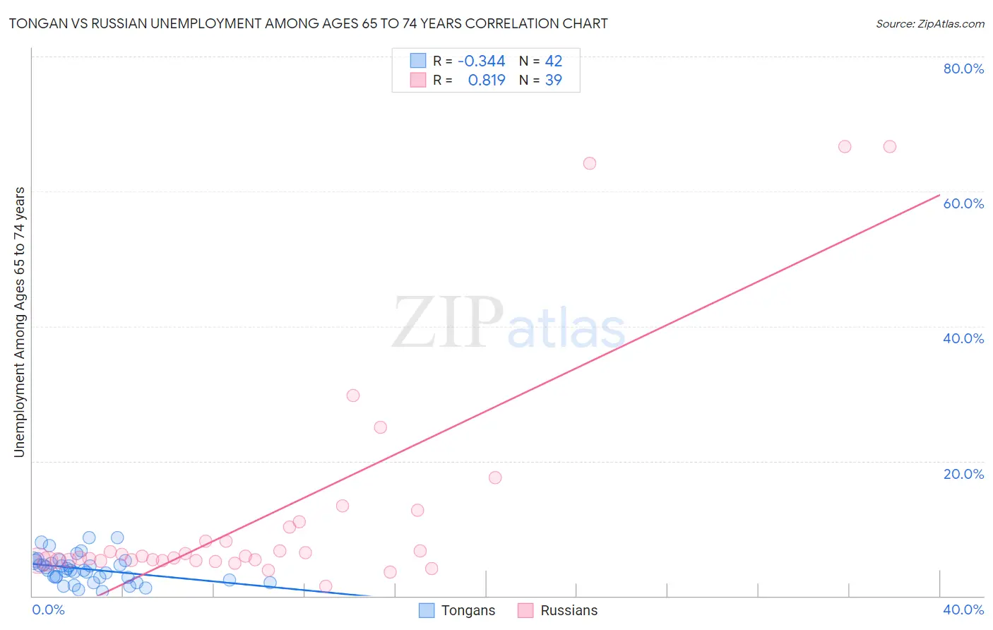 Tongan vs Russian Unemployment Among Ages 65 to 74 years