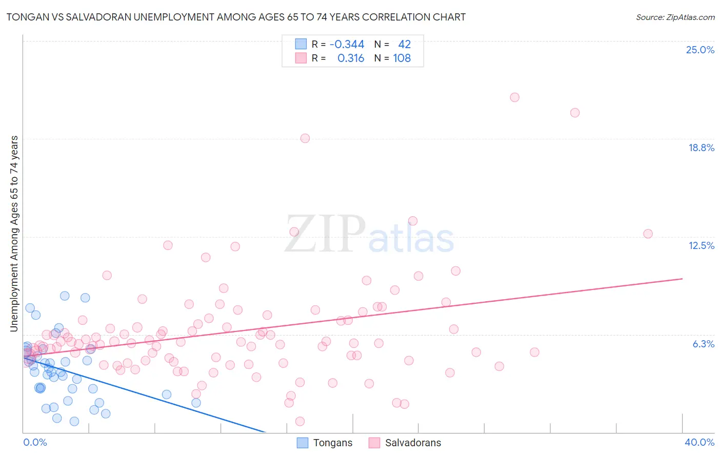 Tongan vs Salvadoran Unemployment Among Ages 65 to 74 years