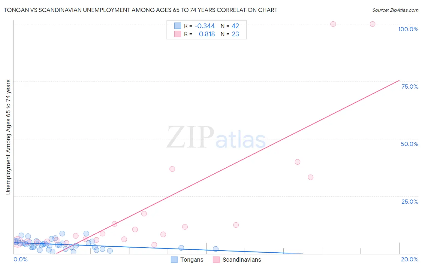 Tongan vs Scandinavian Unemployment Among Ages 65 to 74 years