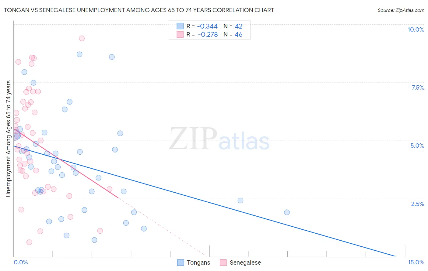 Tongan vs Senegalese Unemployment Among Ages 65 to 74 years