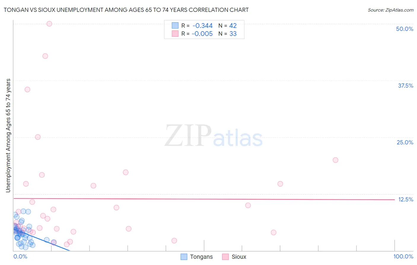 Tongan vs Sioux Unemployment Among Ages 65 to 74 years