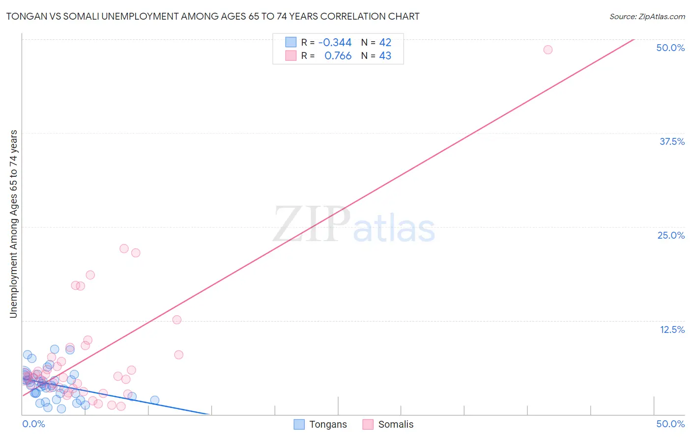 Tongan vs Somali Unemployment Among Ages 65 to 74 years