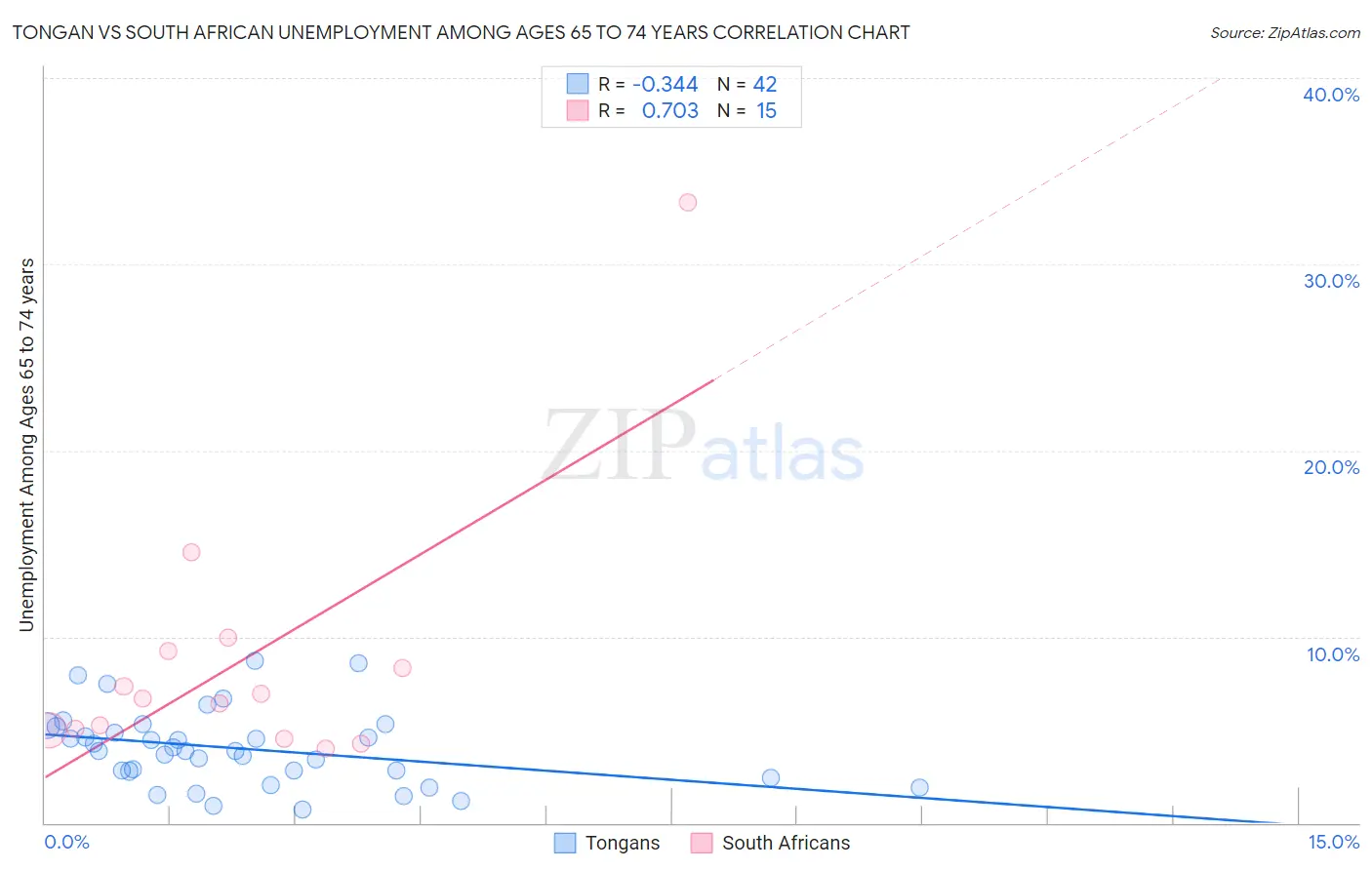 Tongan vs South African Unemployment Among Ages 65 to 74 years