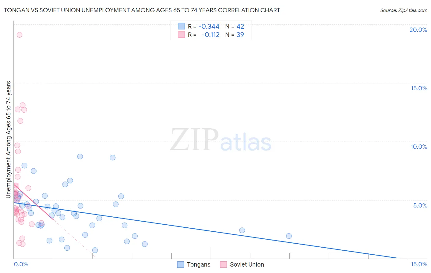 Tongan vs Soviet Union Unemployment Among Ages 65 to 74 years
