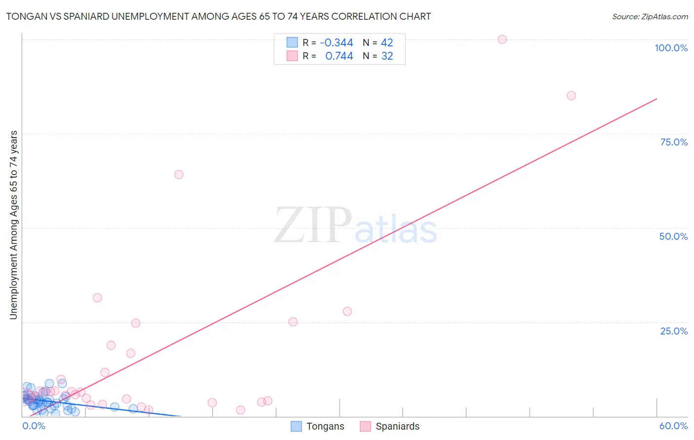 Tongan vs Spaniard Unemployment Among Ages 65 to 74 years