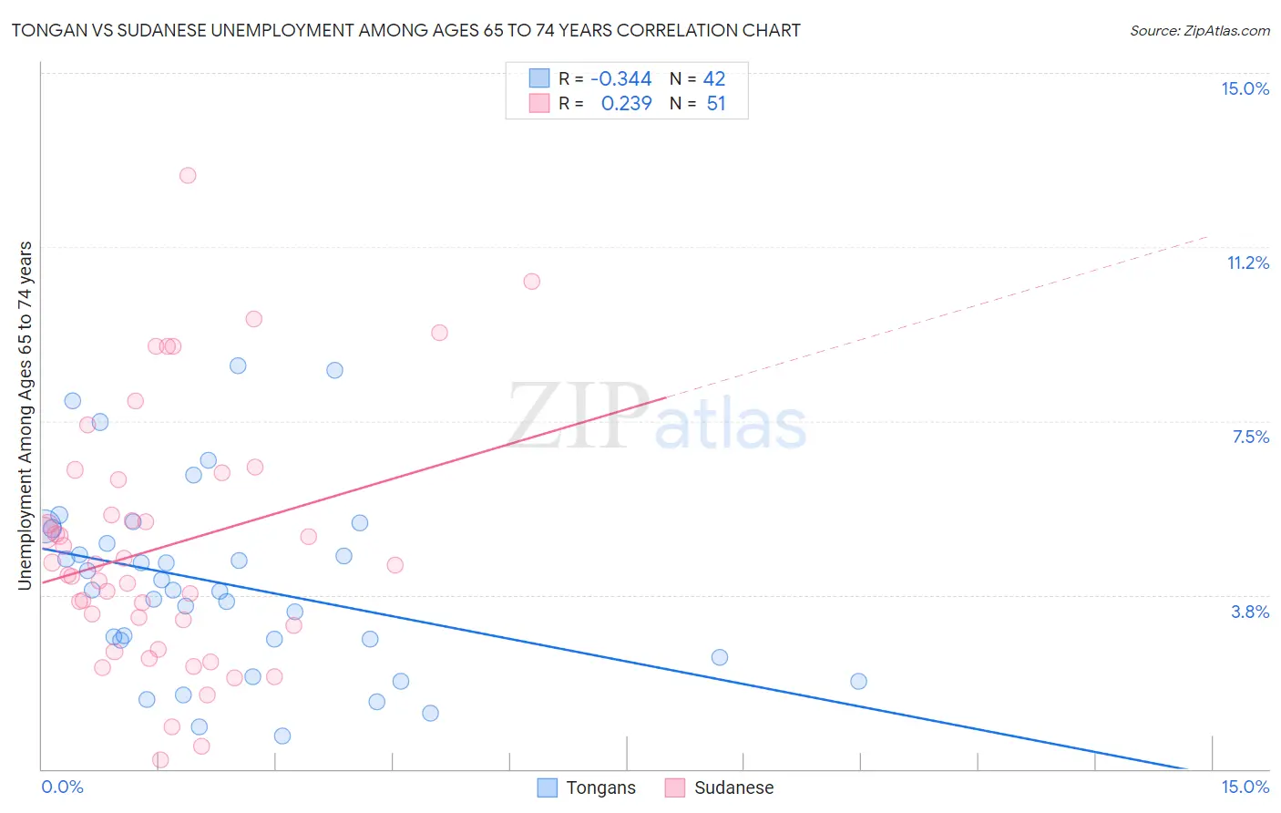 Tongan vs Sudanese Unemployment Among Ages 65 to 74 years