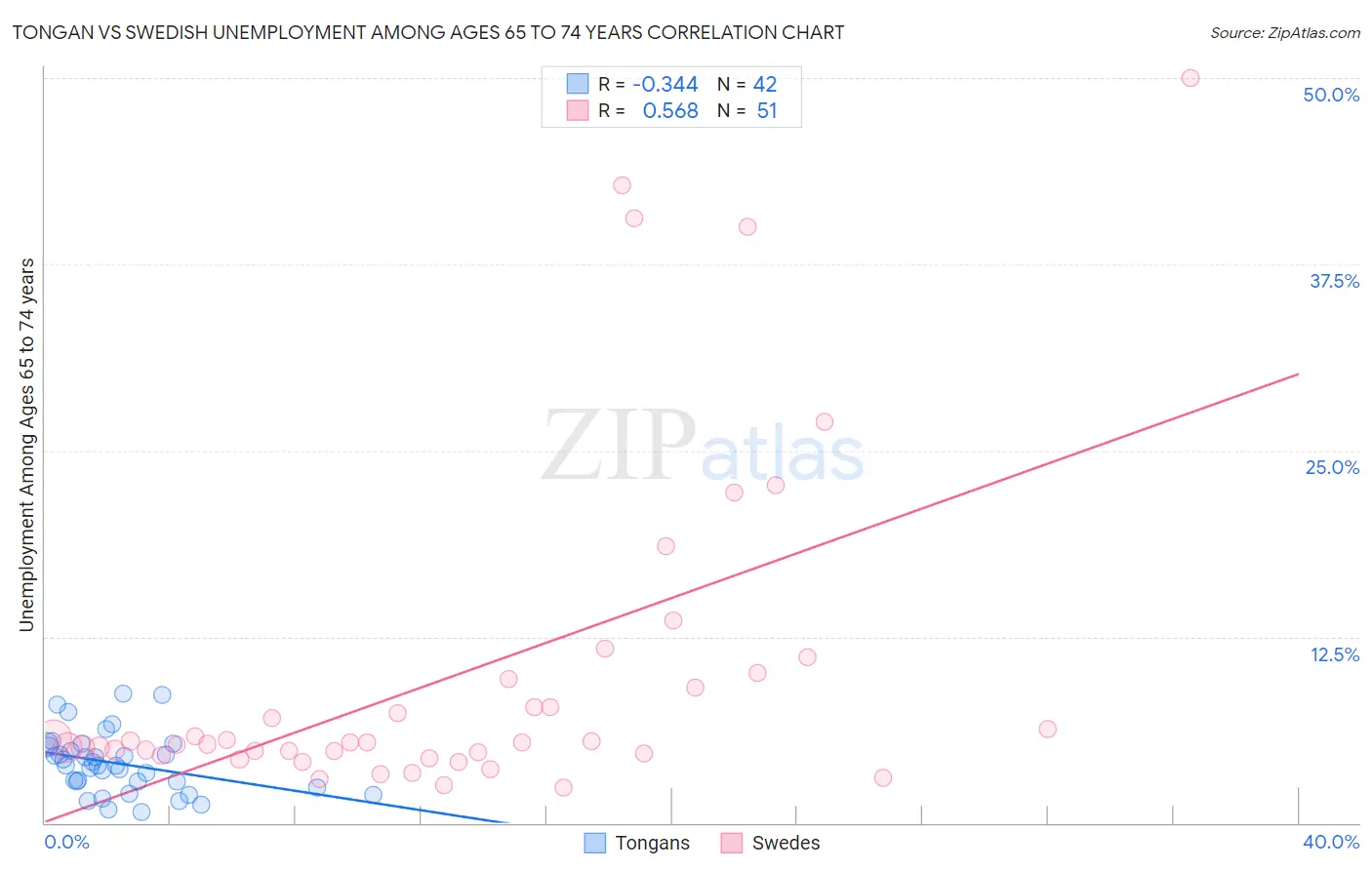 Tongan vs Swedish Unemployment Among Ages 65 to 74 years