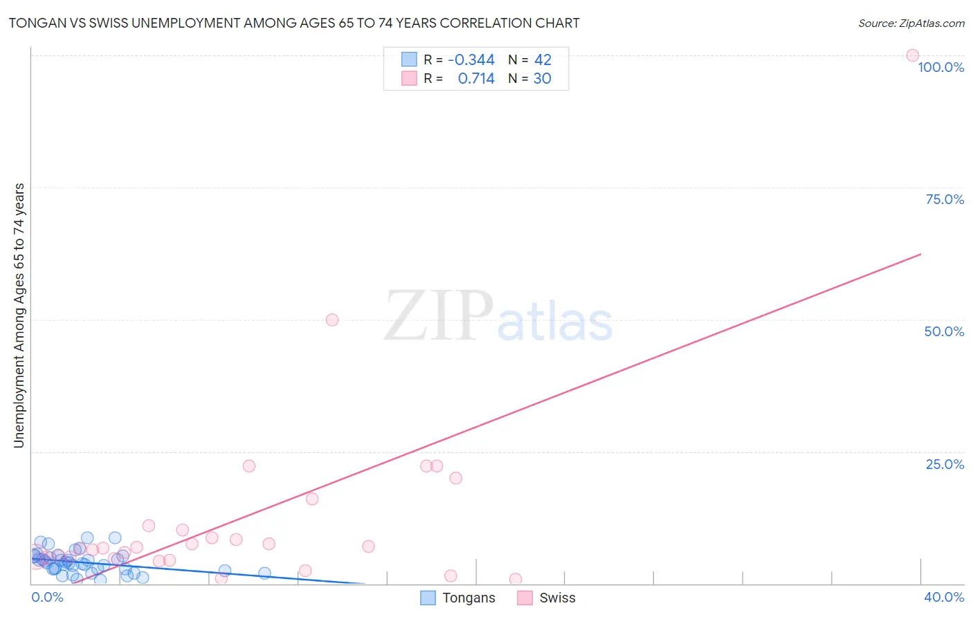 Tongan vs Swiss Unemployment Among Ages 65 to 74 years