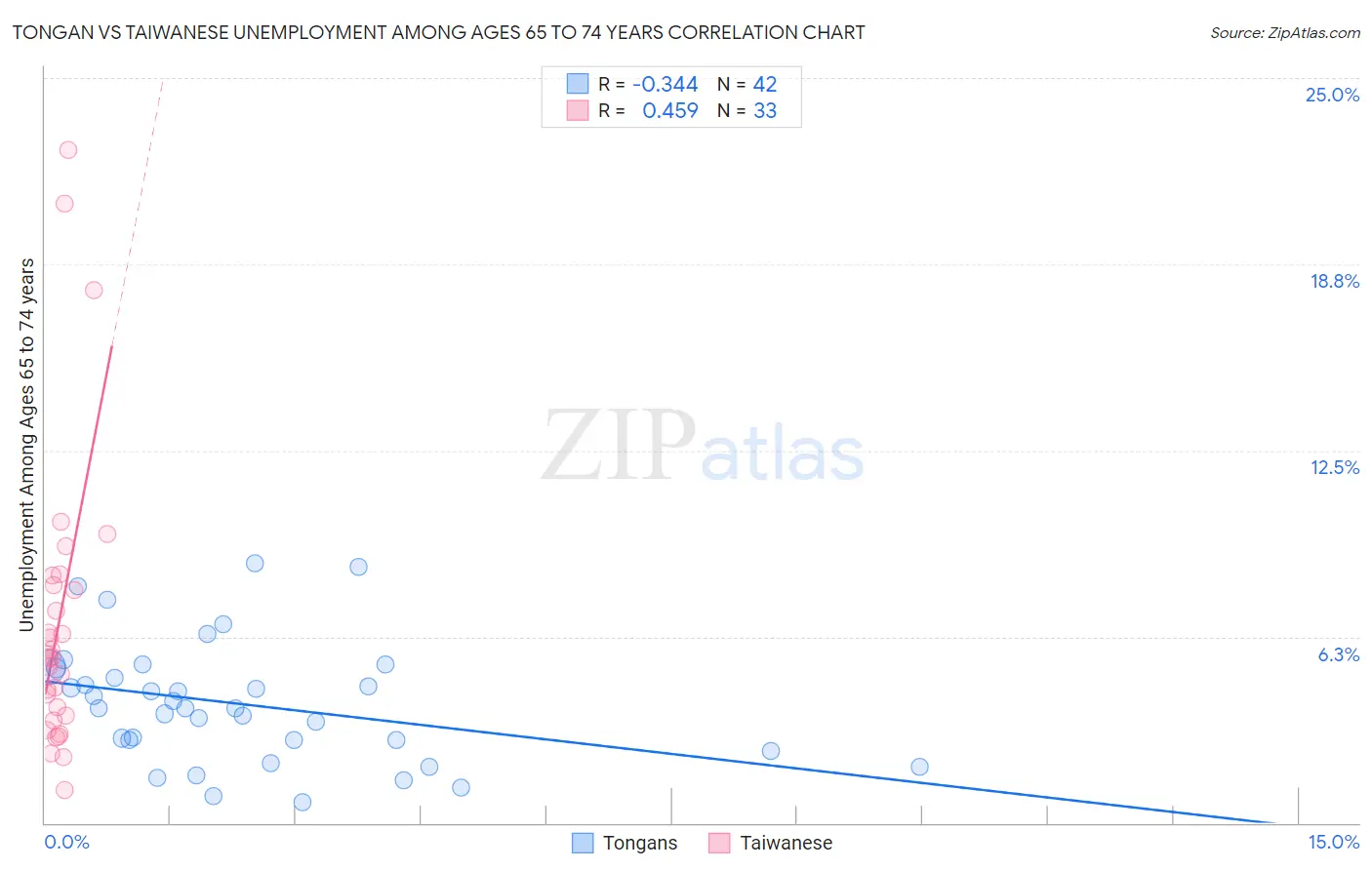 Tongan vs Taiwanese Unemployment Among Ages 65 to 74 years
