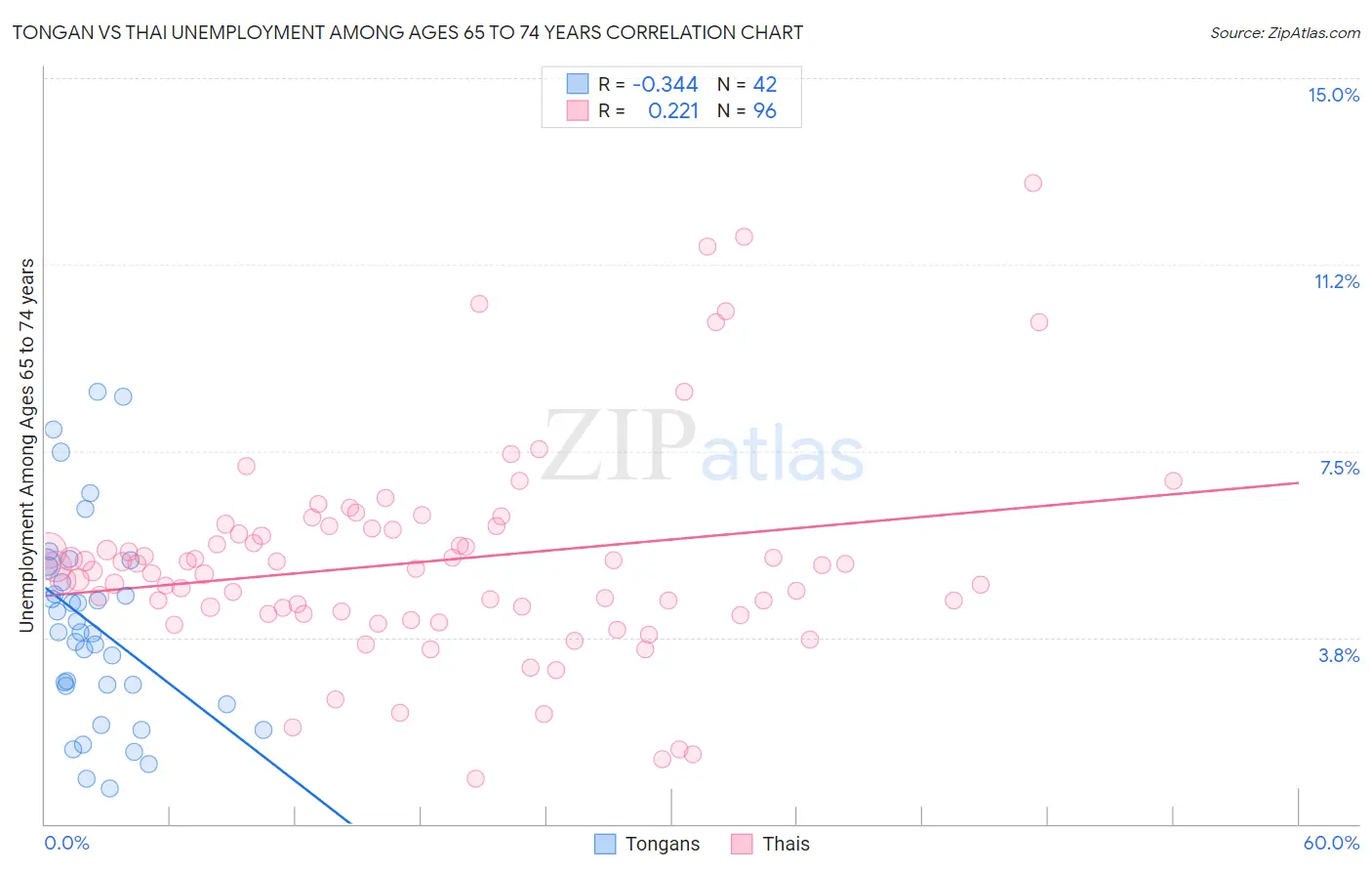 Tongan vs Thai Unemployment Among Ages 65 to 74 years