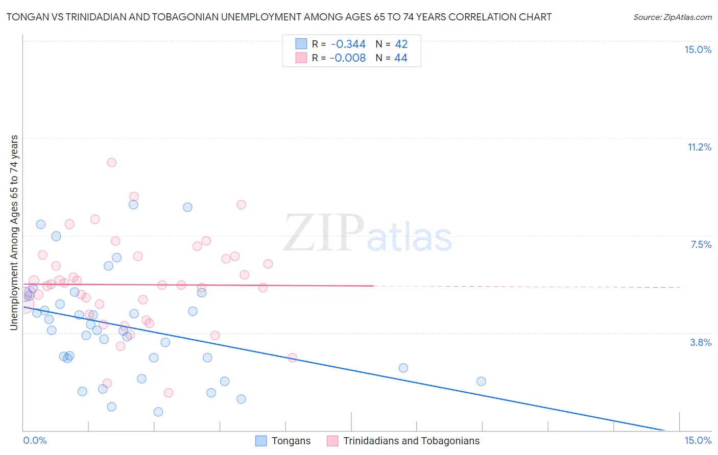 Tongan vs Trinidadian and Tobagonian Unemployment Among Ages 65 to 74 years