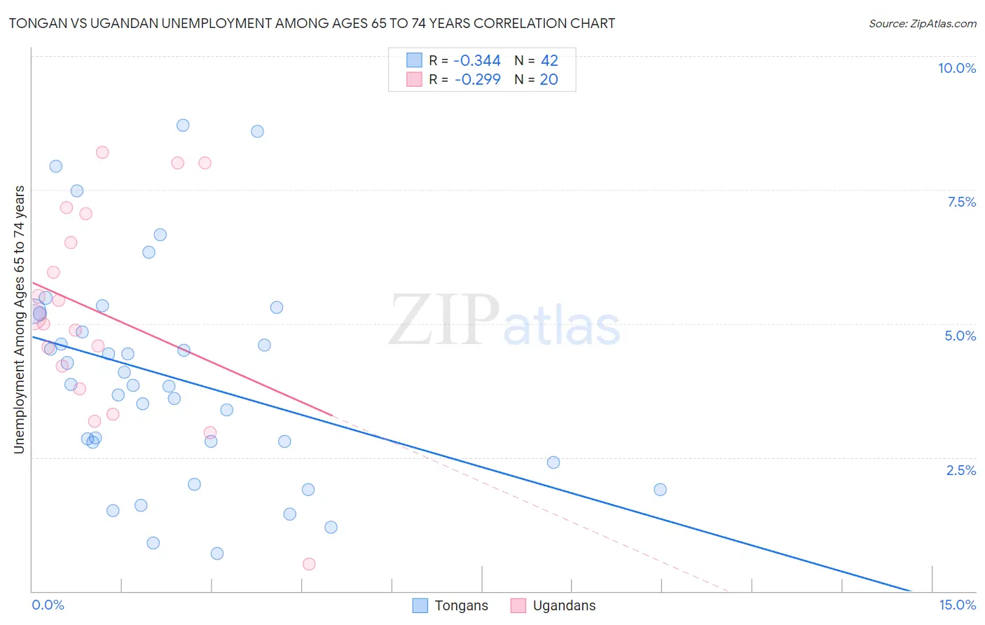 Tongan vs Ugandan Unemployment Among Ages 65 to 74 years