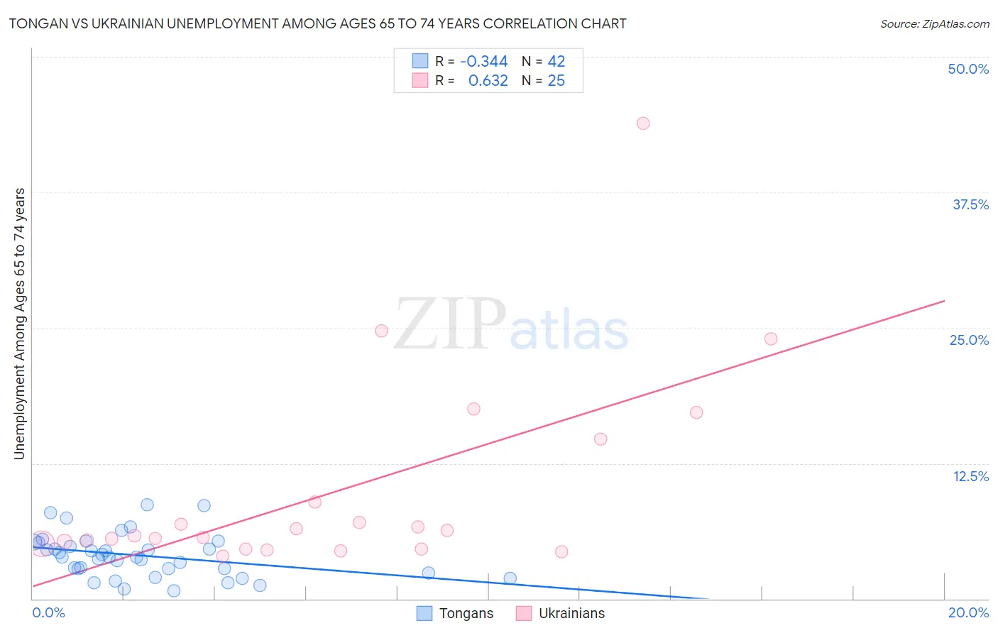 Tongan vs Ukrainian Unemployment Among Ages 65 to 74 years