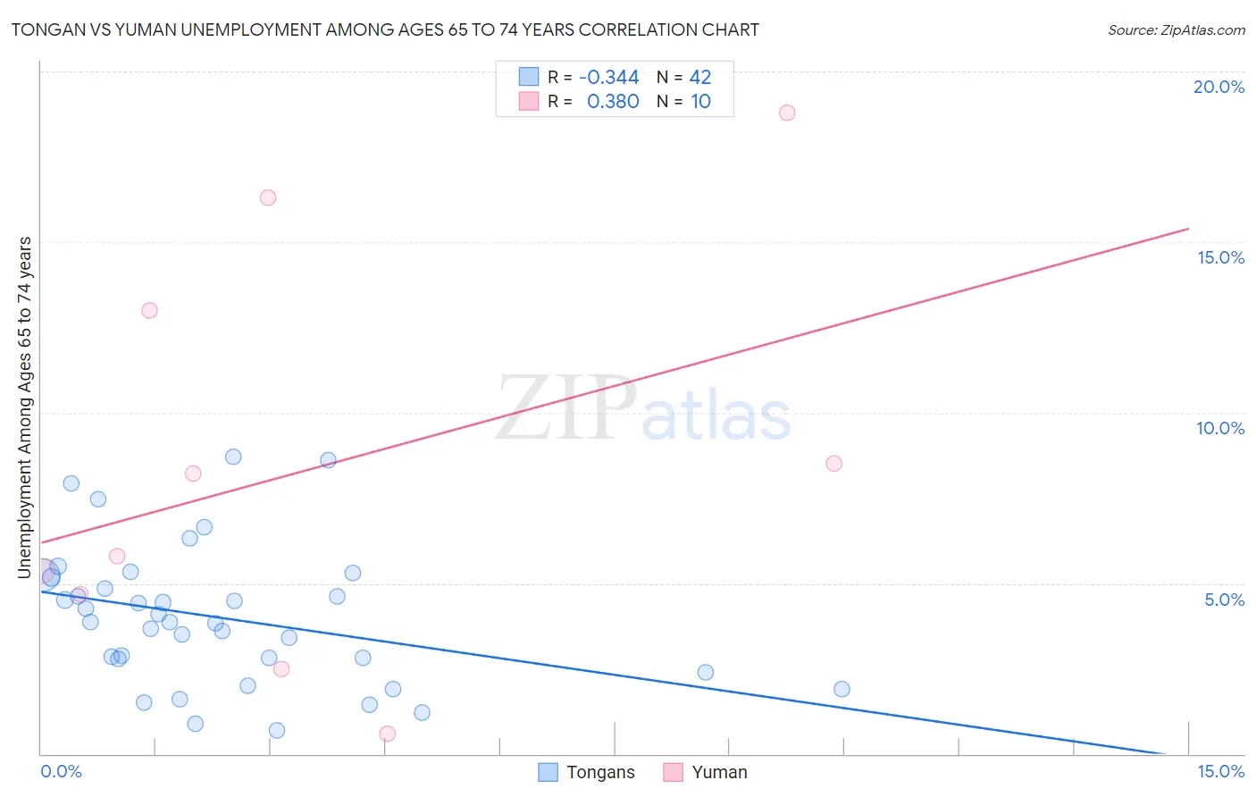 Tongan vs Yuman Unemployment Among Ages 65 to 74 years