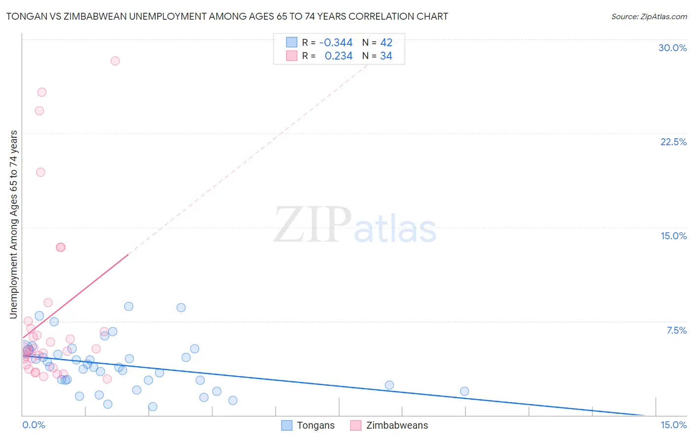 Tongan vs Zimbabwean Unemployment Among Ages 65 to 74 years