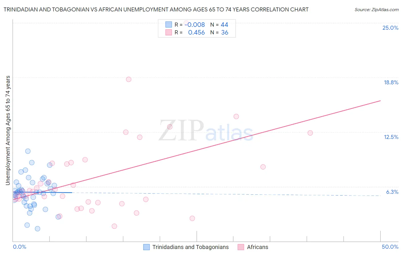 Trinidadian and Tobagonian vs African Unemployment Among Ages 65 to 74 years