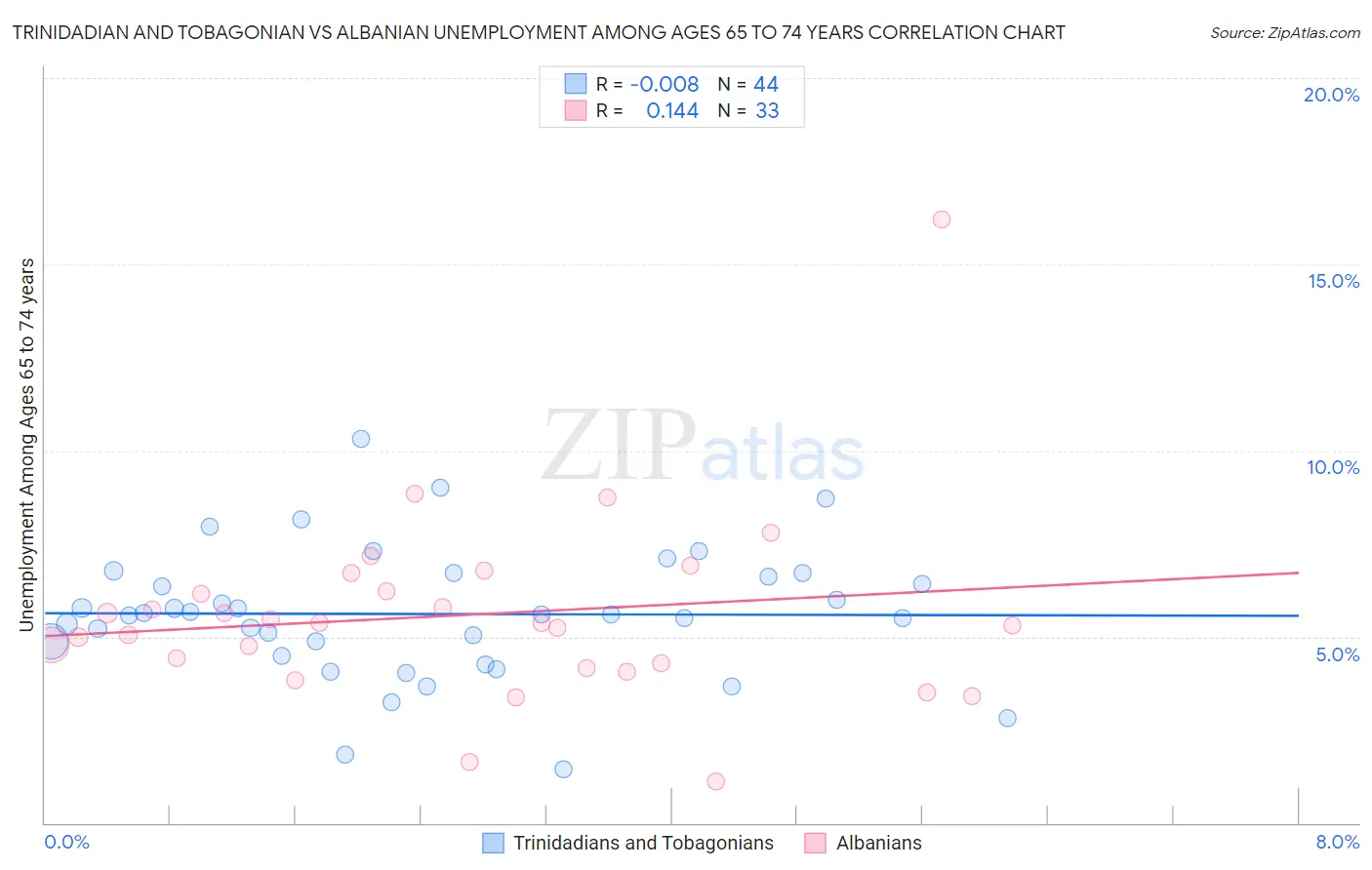 Trinidadian and Tobagonian vs Albanian Unemployment Among Ages 65 to 74 years