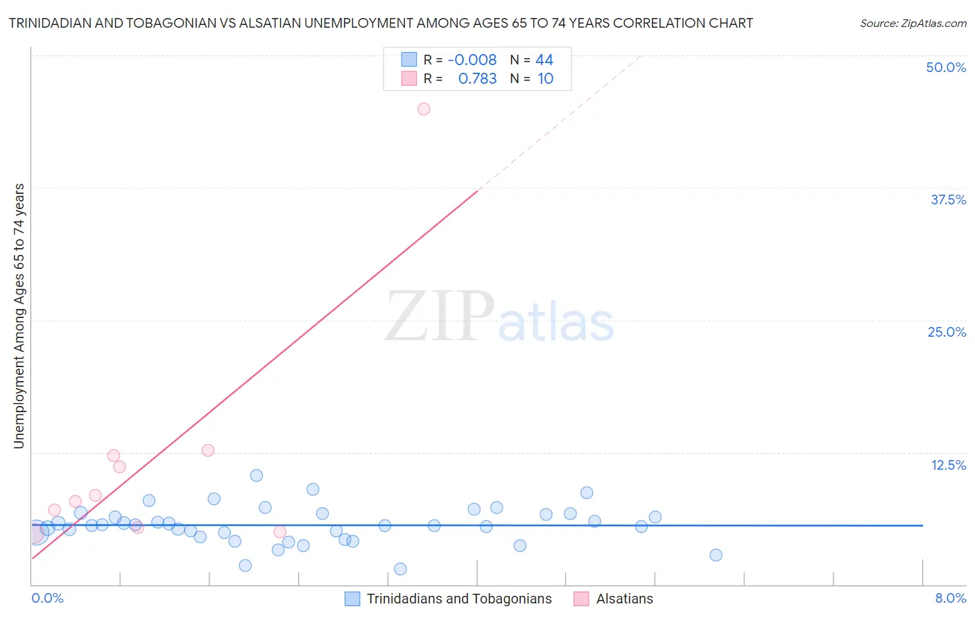 Trinidadian and Tobagonian vs Alsatian Unemployment Among Ages 65 to 74 years