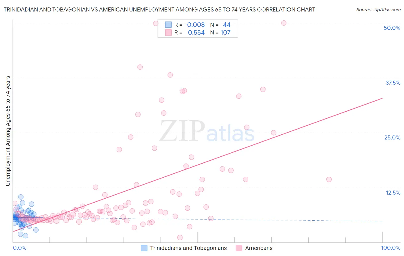 Trinidadian and Tobagonian vs American Unemployment Among Ages 65 to 74 years