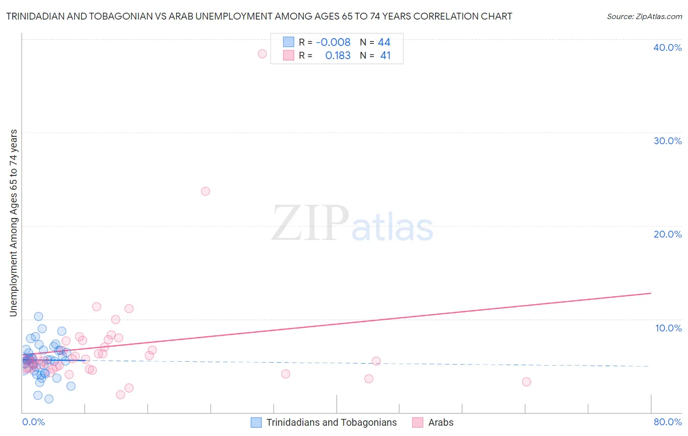 Trinidadian and Tobagonian vs Arab Unemployment Among Ages 65 to 74 years