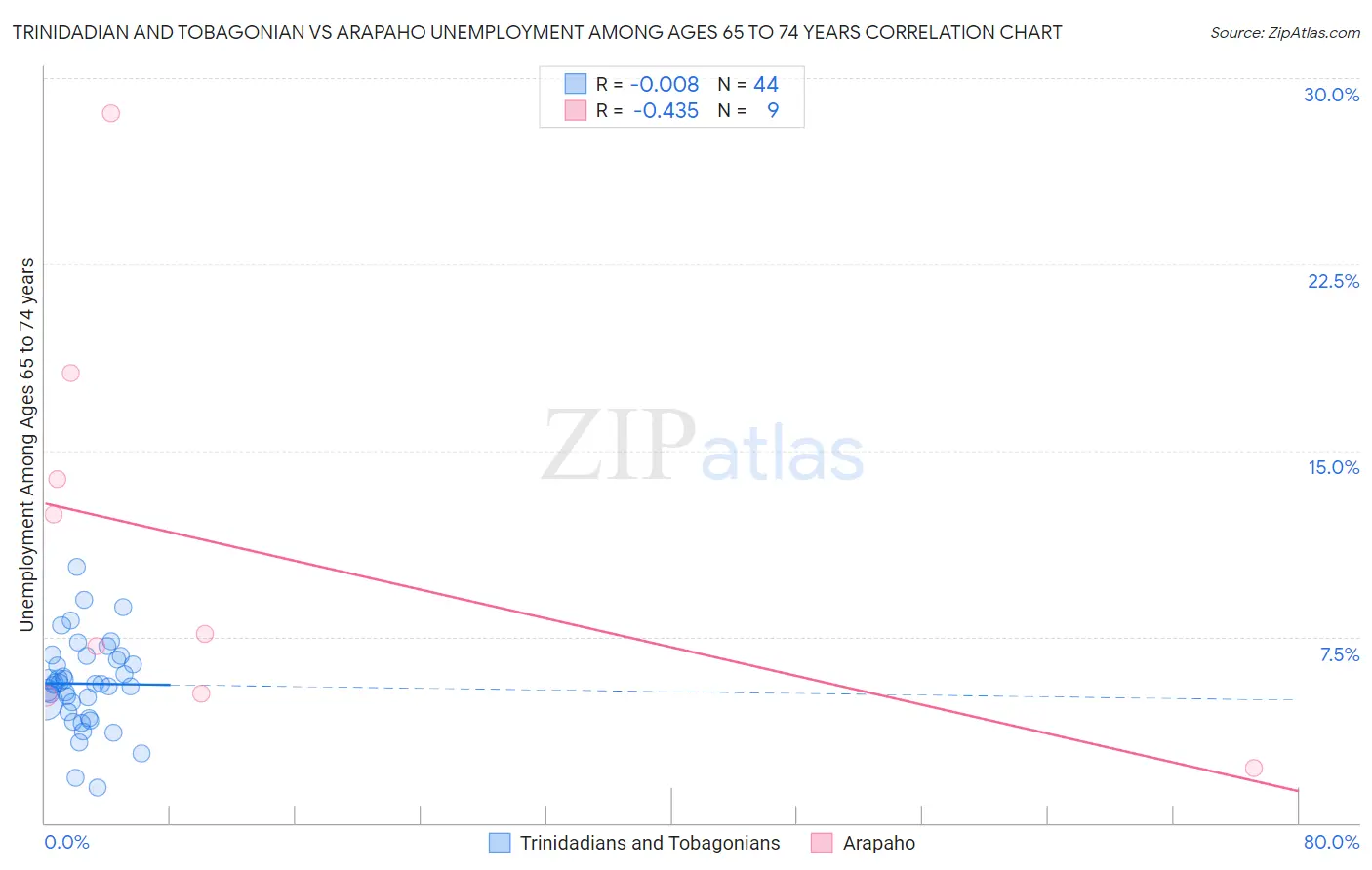 Trinidadian and Tobagonian vs Arapaho Unemployment Among Ages 65 to 74 years