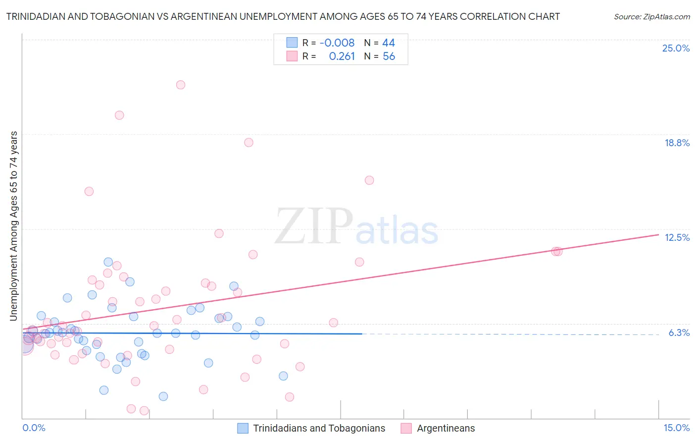 Trinidadian and Tobagonian vs Argentinean Unemployment Among Ages 65 to 74 years