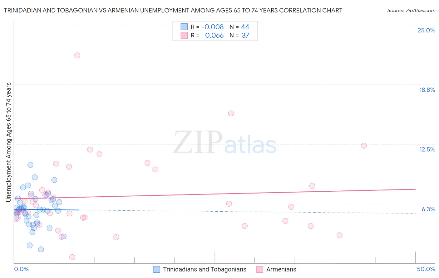 Trinidadian and Tobagonian vs Armenian Unemployment Among Ages 65 to 74 years
