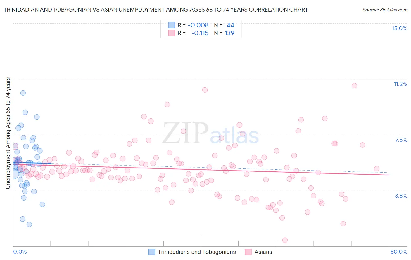 Trinidadian and Tobagonian vs Asian Unemployment Among Ages 65 to 74 years