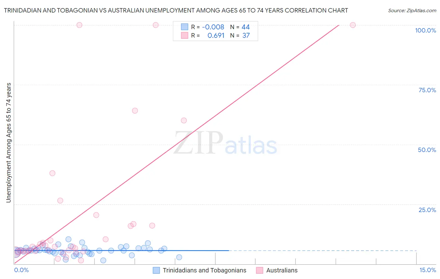 Trinidadian and Tobagonian vs Australian Unemployment Among Ages 65 to 74 years