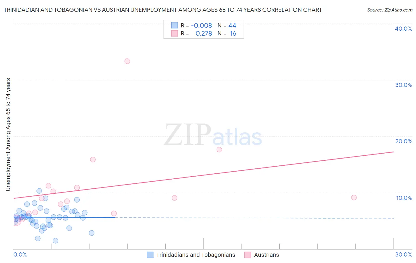 Trinidadian and Tobagonian vs Austrian Unemployment Among Ages 65 to 74 years