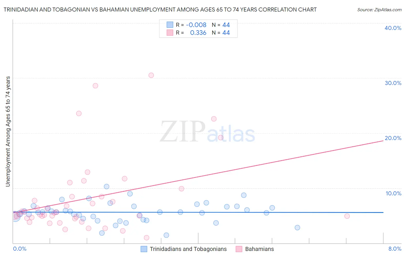 Trinidadian and Tobagonian vs Bahamian Unemployment Among Ages 65 to 74 years