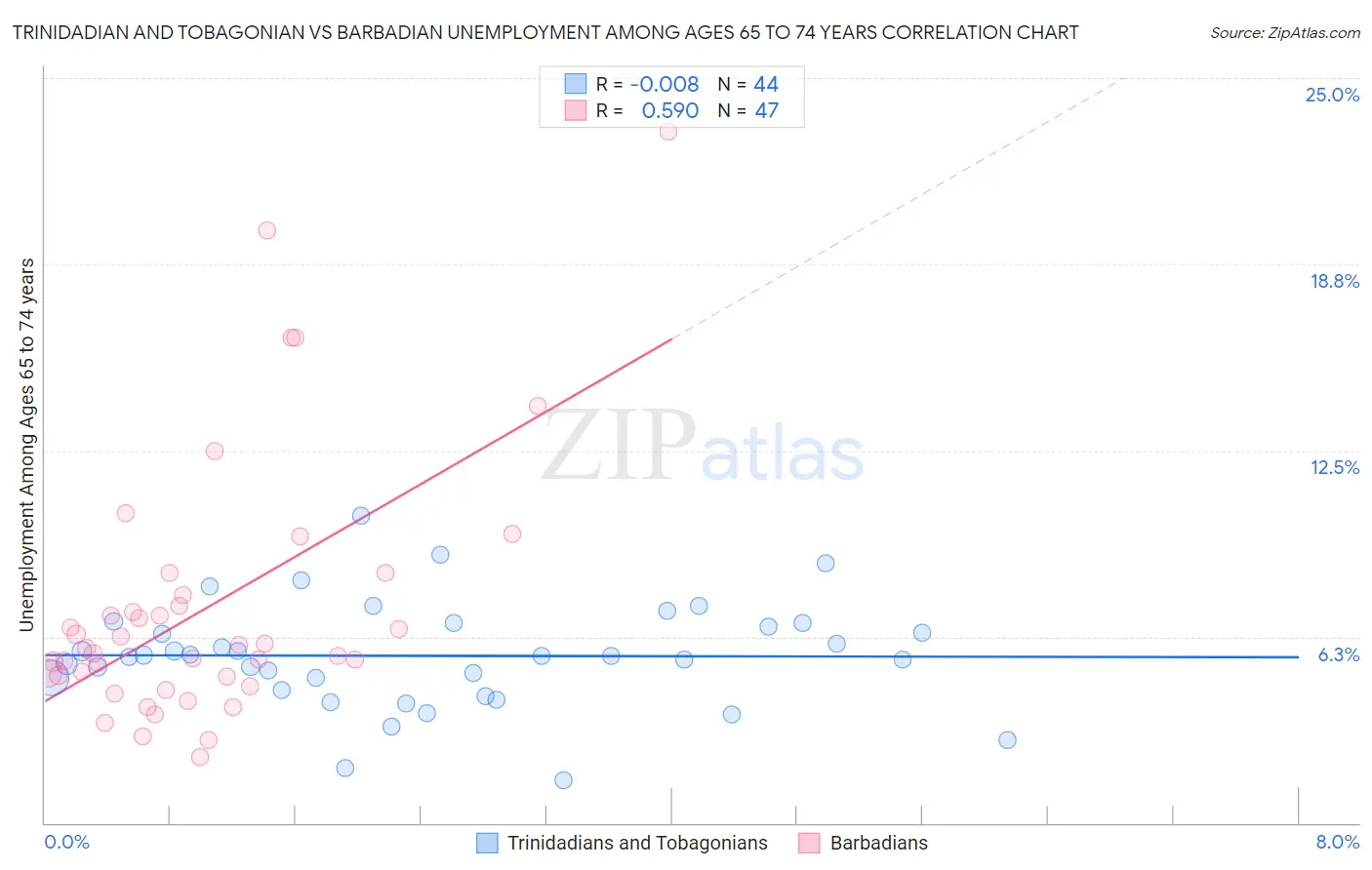 Trinidadian and Tobagonian vs Barbadian Unemployment Among Ages 65 to 74 years