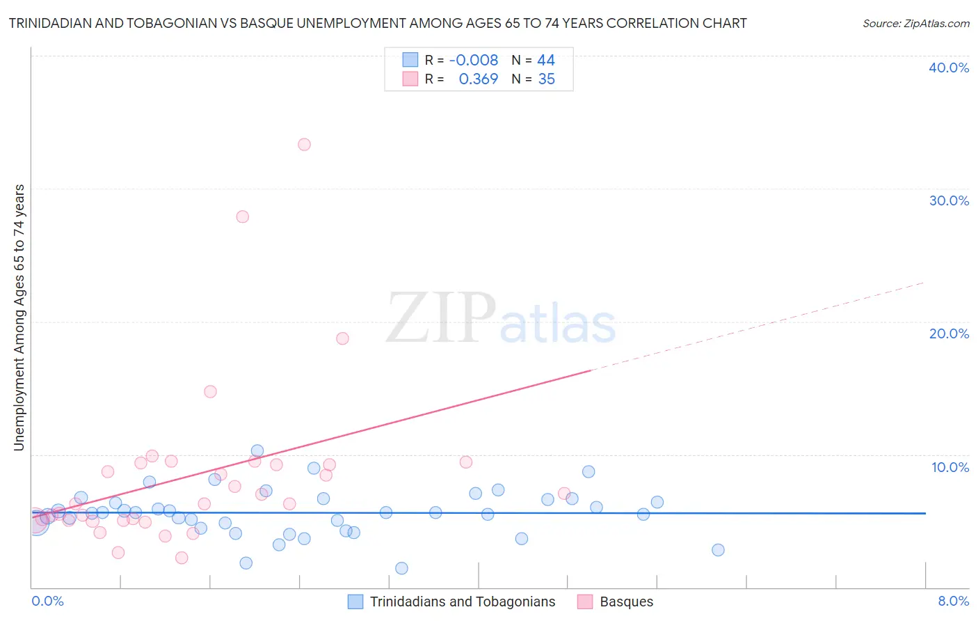 Trinidadian and Tobagonian vs Basque Unemployment Among Ages 65 to 74 years