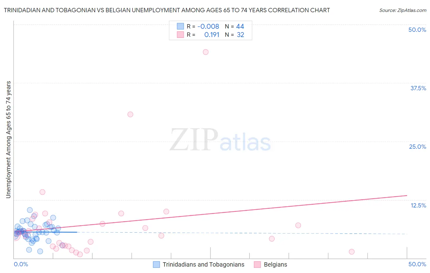 Trinidadian and Tobagonian vs Belgian Unemployment Among Ages 65 to 74 years