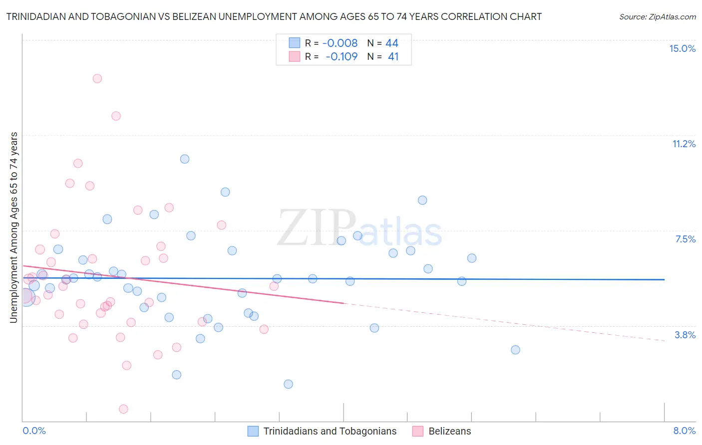 Trinidadian and Tobagonian vs Belizean Unemployment Among Ages 65 to 74 years