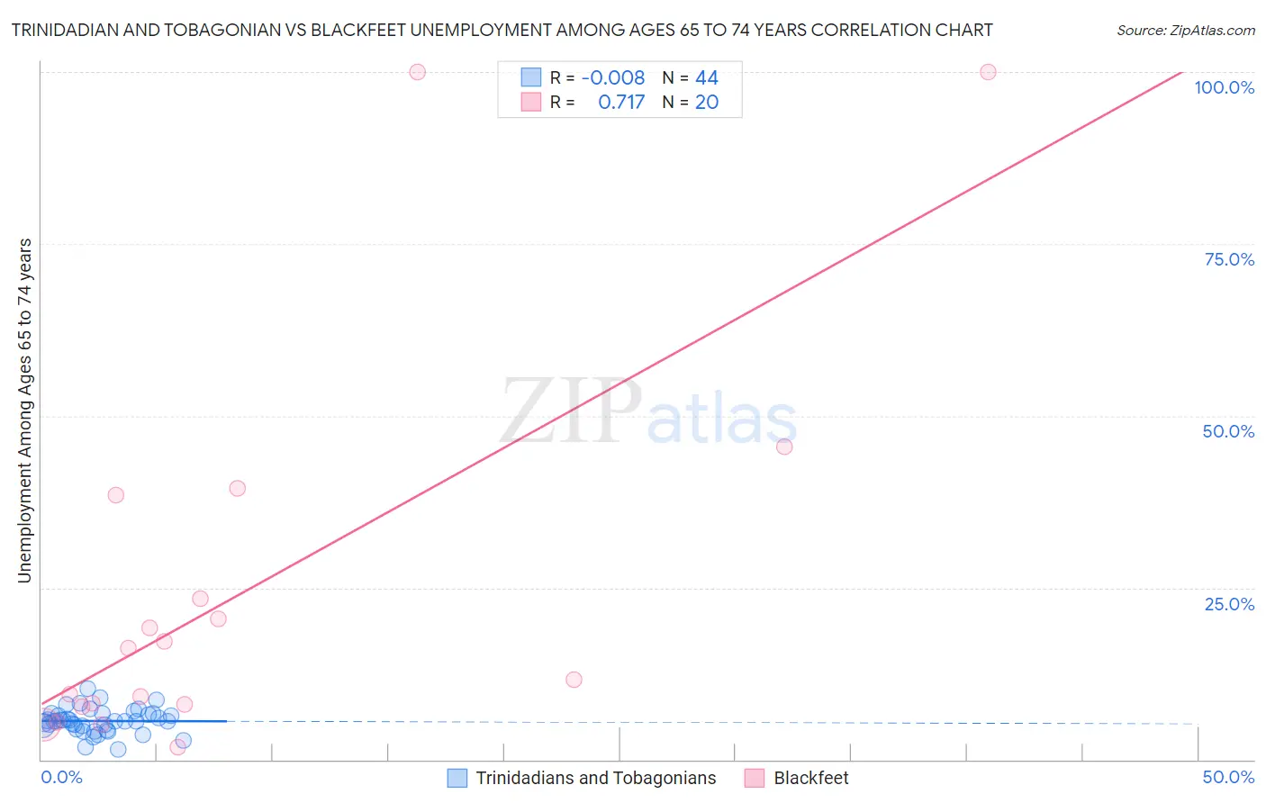 Trinidadian and Tobagonian vs Blackfeet Unemployment Among Ages 65 to 74 years