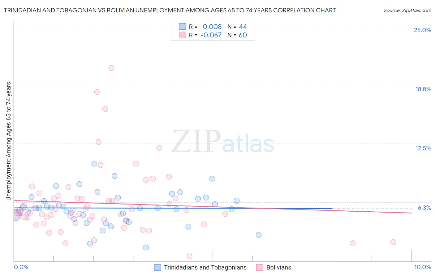 Trinidadian and Tobagonian vs Bolivian Unemployment Among Ages 65 to 74 years